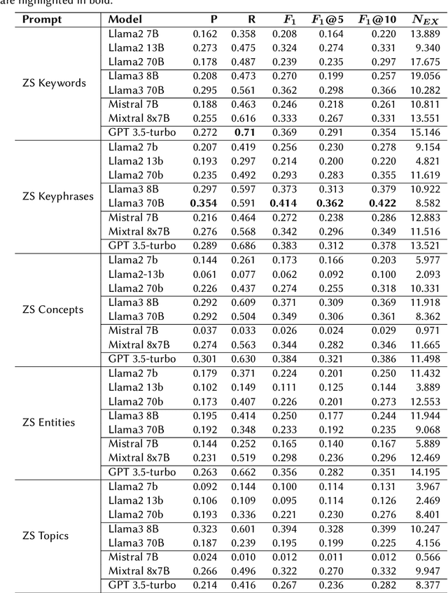 Figure 4 for ConExion: Concept Extraction with Large Language Models