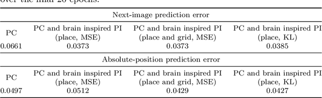 Figure 3 for Self-motion as a structural prior for coherent and robust formation of cognitive maps