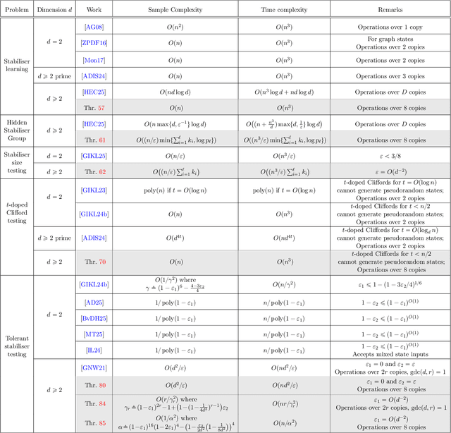 Figure 1 for Reconquering Bell sampling on qudits: stabilizer learning and testing, quantum pseudorandomness bounds, and more