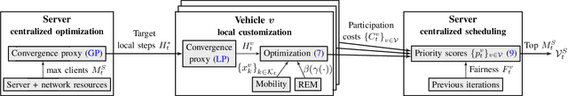 Figure 2 for VREM-FL: Mobility-Aware Computation-Scheduling Co-Design for Vehicular Federated Learning