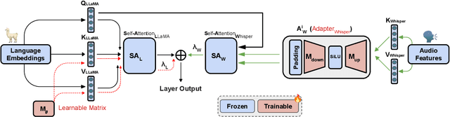 Figure 1 for Whispering LLaMA: A Cross-Modal Generative Error Correction Framework for Speech Recognition