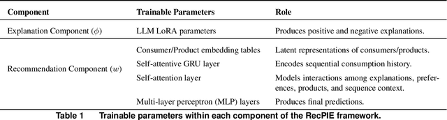 Figure 2 for The Blessing of Reasoning: LLM-Based Contrastive Explanations in Black-Box Recommender Systems