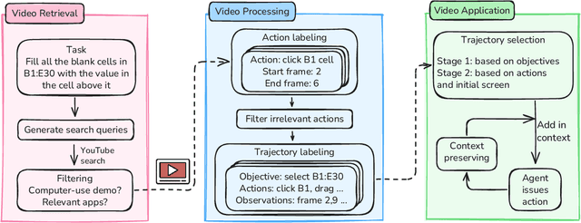 Figure 1 for Learning from Online Videos at Inference Time for Computer-Use Agents