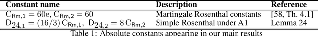 Figure 1 for Statistical inference for Linear Stochastic Approximation with Markovian Noise