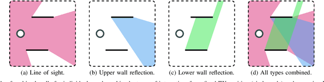 Figure 2 for Comparing Differentiable and Dynamic Ray Tracing: Introducing the Multipath Lifetime Map