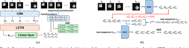 Figure 1 for Learning Conditionally Independent Transformations using Normal Subgroups in Group Theory