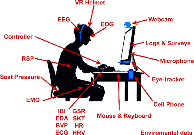 Figure 4 for Enhancing Online Learning by Integrating Biosensors and Multimodal Learning Analytics for Detecting and Predicting Student Behavior: A Review