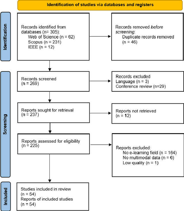 Figure 1 for Enhancing Online Learning by Integrating Biosensors and Multimodal Learning Analytics for Detecting and Predicting Student Behavior: A Review
