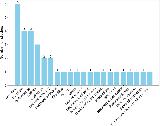 Figure 3 for Enhancing Online Learning by Integrating Biosensors and Multimodal Learning Analytics for Detecting and Predicting Student Behavior: A Review