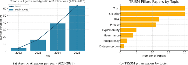 Figure 3 for TRiSM for Agentic AI: A Review of Trust, Risk, and Security Management in LLM-based Agentic Multi-Agent Systems