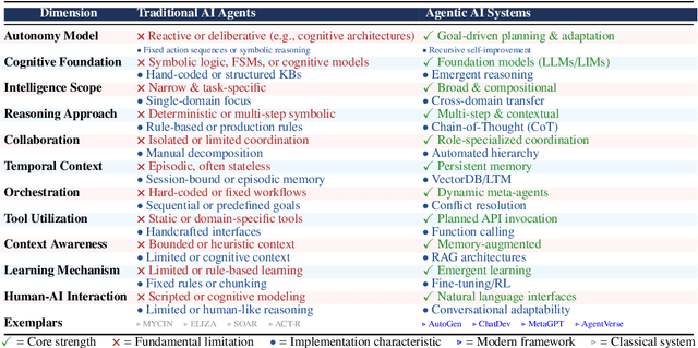 Figure 4 for TRiSM for Agentic AI: A Review of Trust, Risk, and Security Management in LLM-based Agentic Multi-Agent Systems