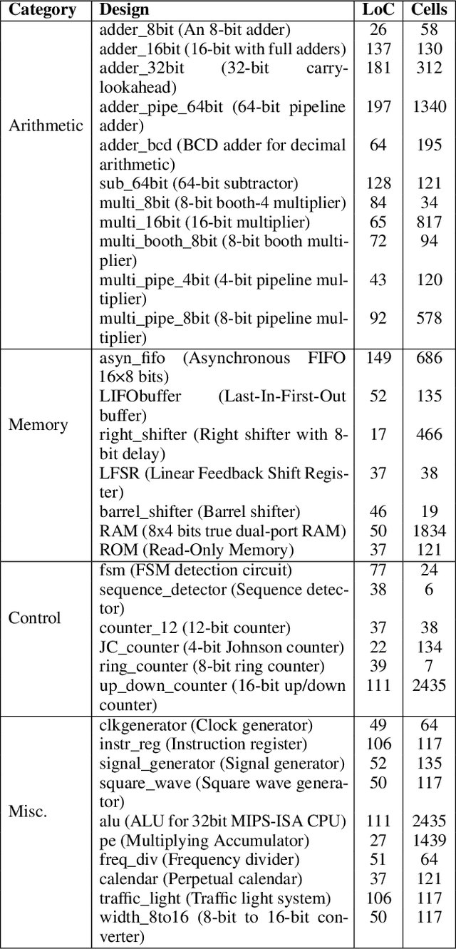 Figure 4 for HDLCoRe: A Training-Free Framework for Mitigating Hallucinations in LLM-Generated HDL