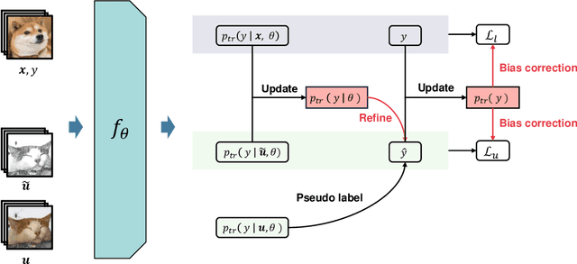 Figure 3 for Twice Class Bias Correction for Imbalanced Semi-Supervised Learning