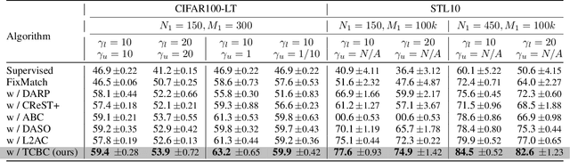 Figure 4 for Twice Class Bias Correction for Imbalanced Semi-Supervised Learning