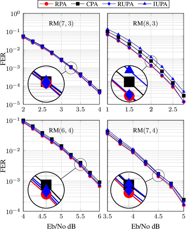 Figure 2 for Recursive/Iterative unique Projection-Aggregation of RM codes