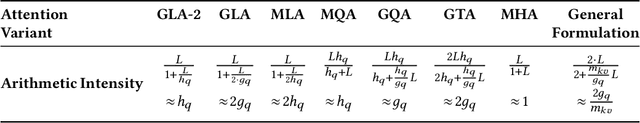 Figure 2 for Hardware-Efficient Attention for Fast Decoding