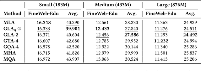 Figure 4 for Hardware-Efficient Attention for Fast Decoding
