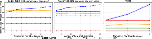 Figure 4 for LoRe: Personalizing LLMs via Low-Rank Reward Modeling