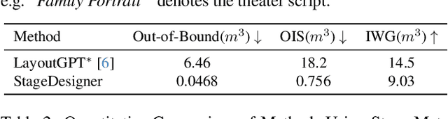 Figure 3 for StageDesigner: Artistic Stage Generation for Scenography via Theater Scripts