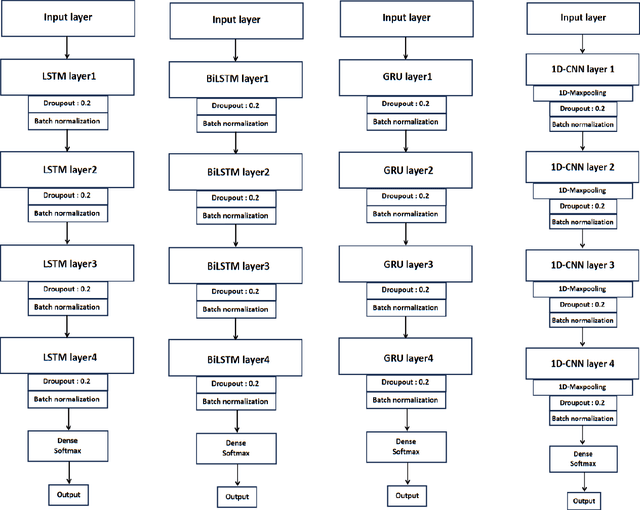 Figure 3 for Classification of 24-hour movement behaviors from wrist-worn accelerometer data: from handcrafted features to deep learning techniques