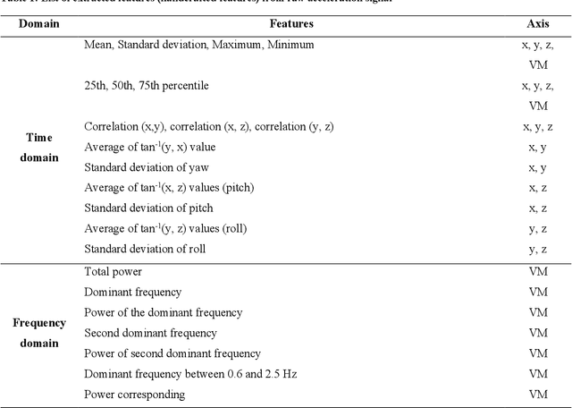 Figure 2 for Classification of 24-hour movement behaviors from wrist-worn accelerometer data: from handcrafted features to deep learning techniques