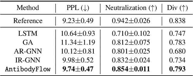 Figure 3 for AntibodyFlow: Normalizing Flow Model for Designing Antibody Complementarity-Determining Regions