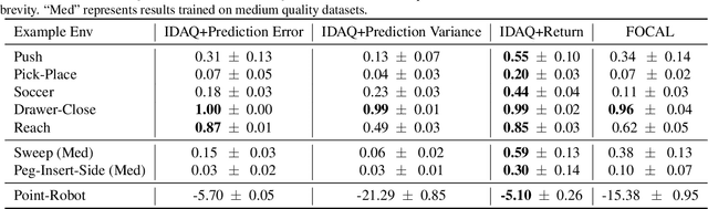 Figure 2 for Offline Meta Reinforcement Learning with In-Distribution Online Adaptation