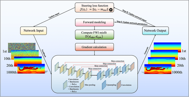 Figure 1 for Self-Reinforced Deep Priors for Reparameterized Full Waveform Inversion
