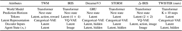 Figure 2 for Learning Transformer-based World Models with Contrastive Predictive Coding