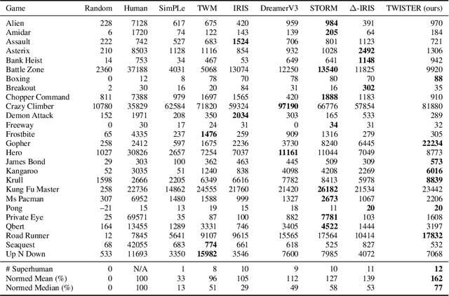 Figure 4 for Learning Transformer-based World Models with Contrastive Predictive Coding