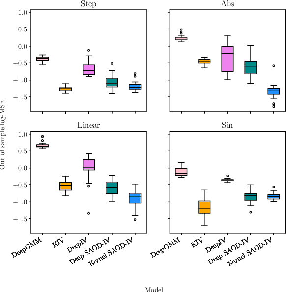 Figure 1 for Nonparametric Instrumental Variable Regression through Stochastic Approximate Gradients
