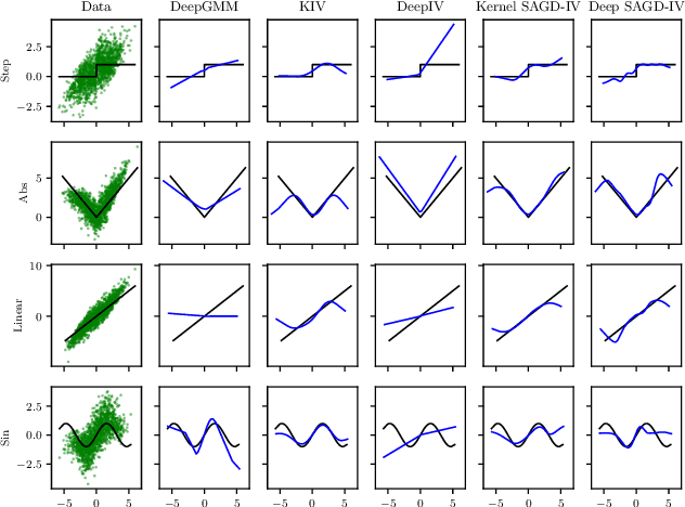 Figure 2 for Nonparametric Instrumental Variable Regression through Stochastic Approximate Gradients