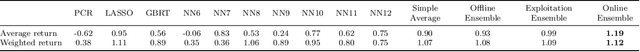 Figure 2 for Online Ensemble of Models for Optimal Predictive Performance with Applications to Sector Rotation Strategy