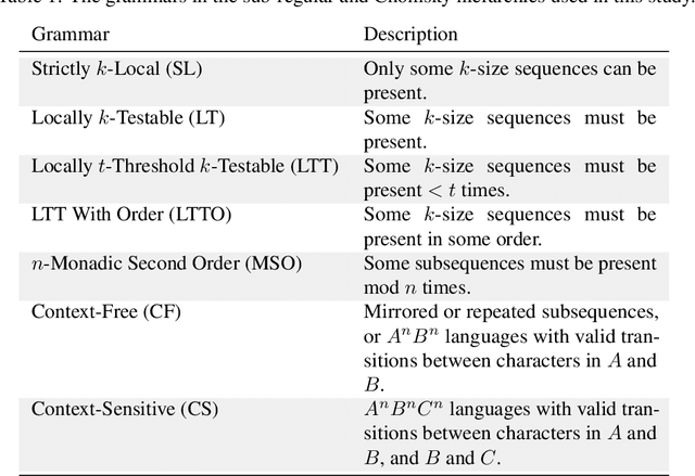 Figure 2 for Exploring Major Transitions in the Evolution of Biological Cognition With Artificial Neural Networks