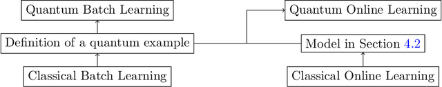 Figure 1 for Quantum Learning Theory Beyond Batch Binary Classification