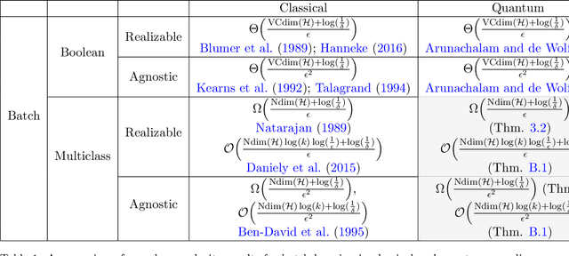 Figure 2 for Quantum Learning Theory Beyond Batch Binary Classification