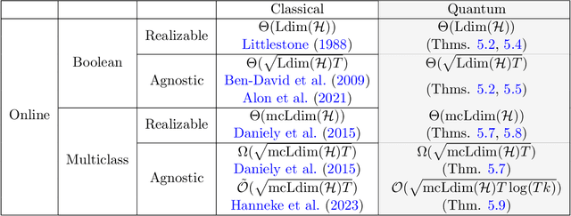 Figure 3 for Quantum Learning Theory Beyond Batch Binary Classification
