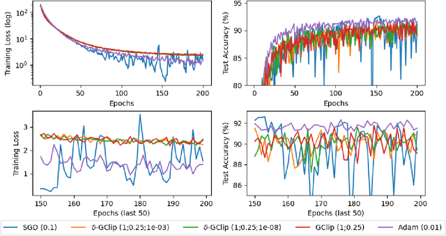 Figure 1 for Regularized Gradient Clipping Provably Trains Wide and Deep Neural Networks