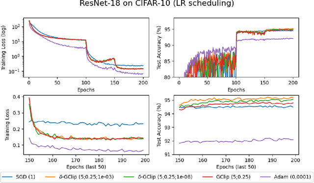 Figure 2 for Regularized Gradient Clipping Provably Trains Wide and Deep Neural Networks