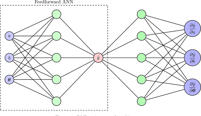 Figure 1 for Parametric Numerical Integration with (Differential) Machine Learning