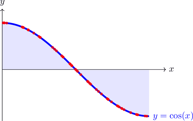 Figure 2 for Parametric Numerical Integration with (Differential) Machine Learning