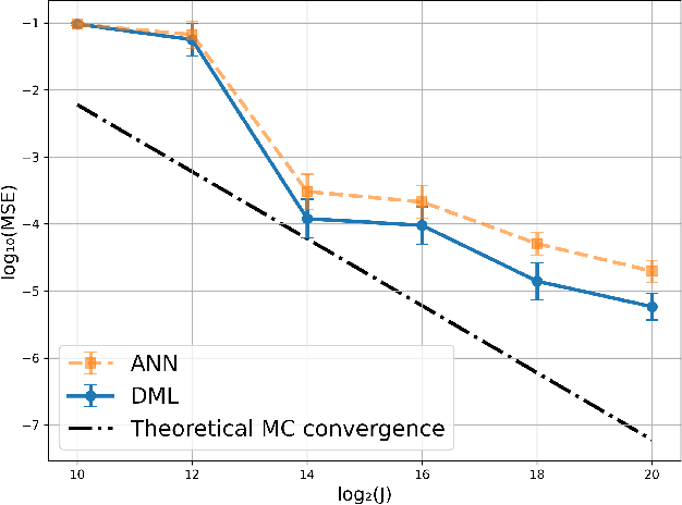 Figure 4 for Parametric Numerical Integration with (Differential) Machine Learning