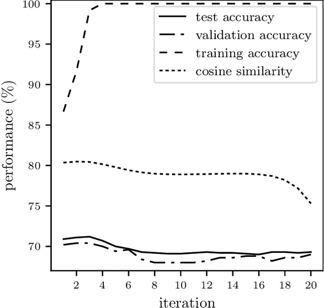 Figure 4 for Semi-Supervised Classification with Graph Convolutional Kernel Machines