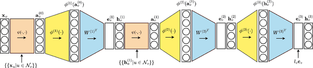 Figure 1 for Semi-Supervised Classification with Graph Convolutional Kernel Machines