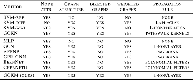 Figure 2 for Semi-Supervised Classification with Graph Convolutional Kernel Machines
