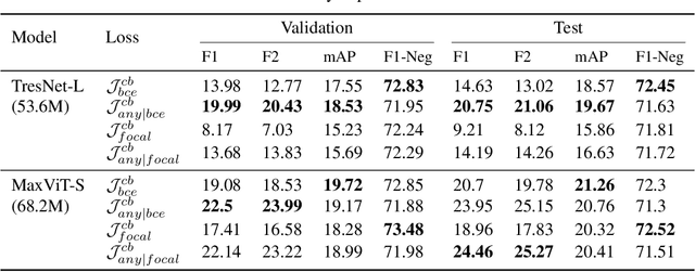 Figure 3 for Any-Class Presence Likelihood for Robust Multi-Label Classification with Abundant Negative Data