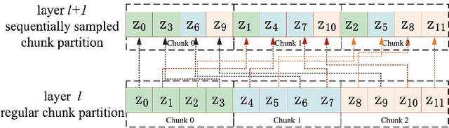 Figure 1 for Sequentially Sampled Chunk Conformer for Streaming End-to-End ASR