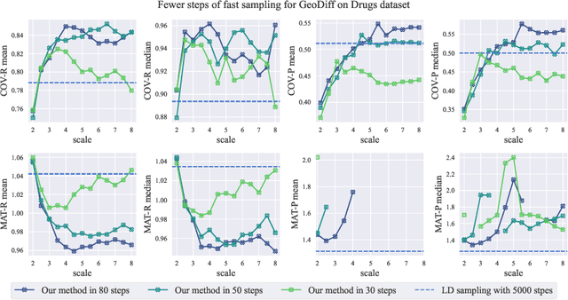 Figure 3 for On Accelerating Diffusion-based Molecular Conformation Generation in SE(3)-invariant Space