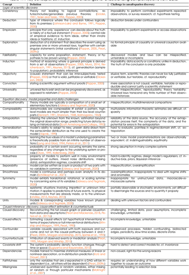 Figure 2 for Discovering Causal Relations and Equations from Data