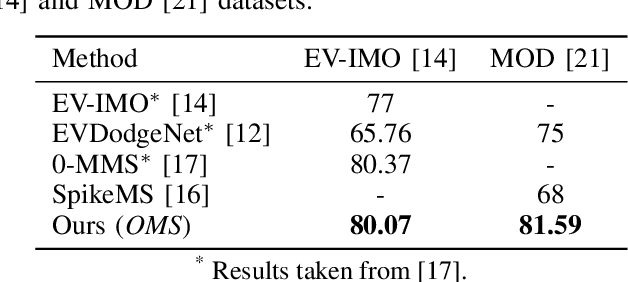 Figure 4 for Retina-inspired Object Motion Segmentation